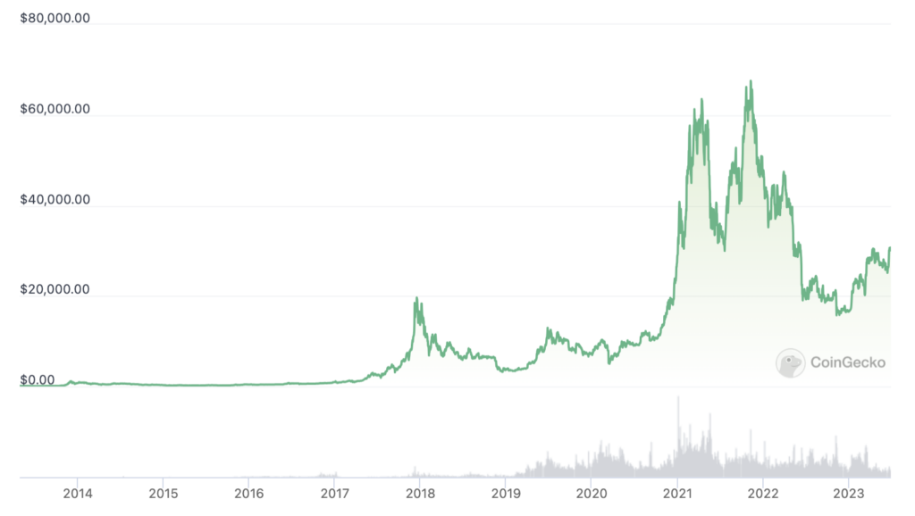 After every sharp fall, there is a steady climb. Source: CoinGecko