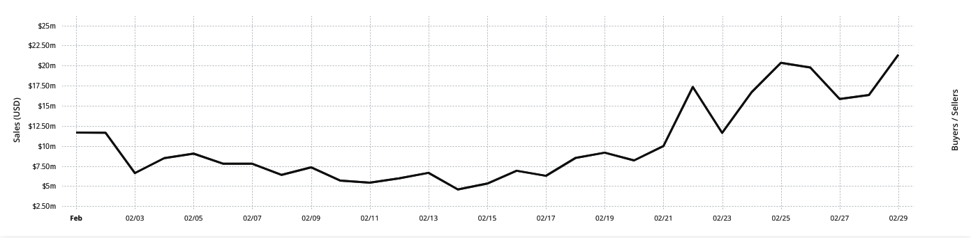 Bitcoin Ordinals February Sales data by CryptoSlam